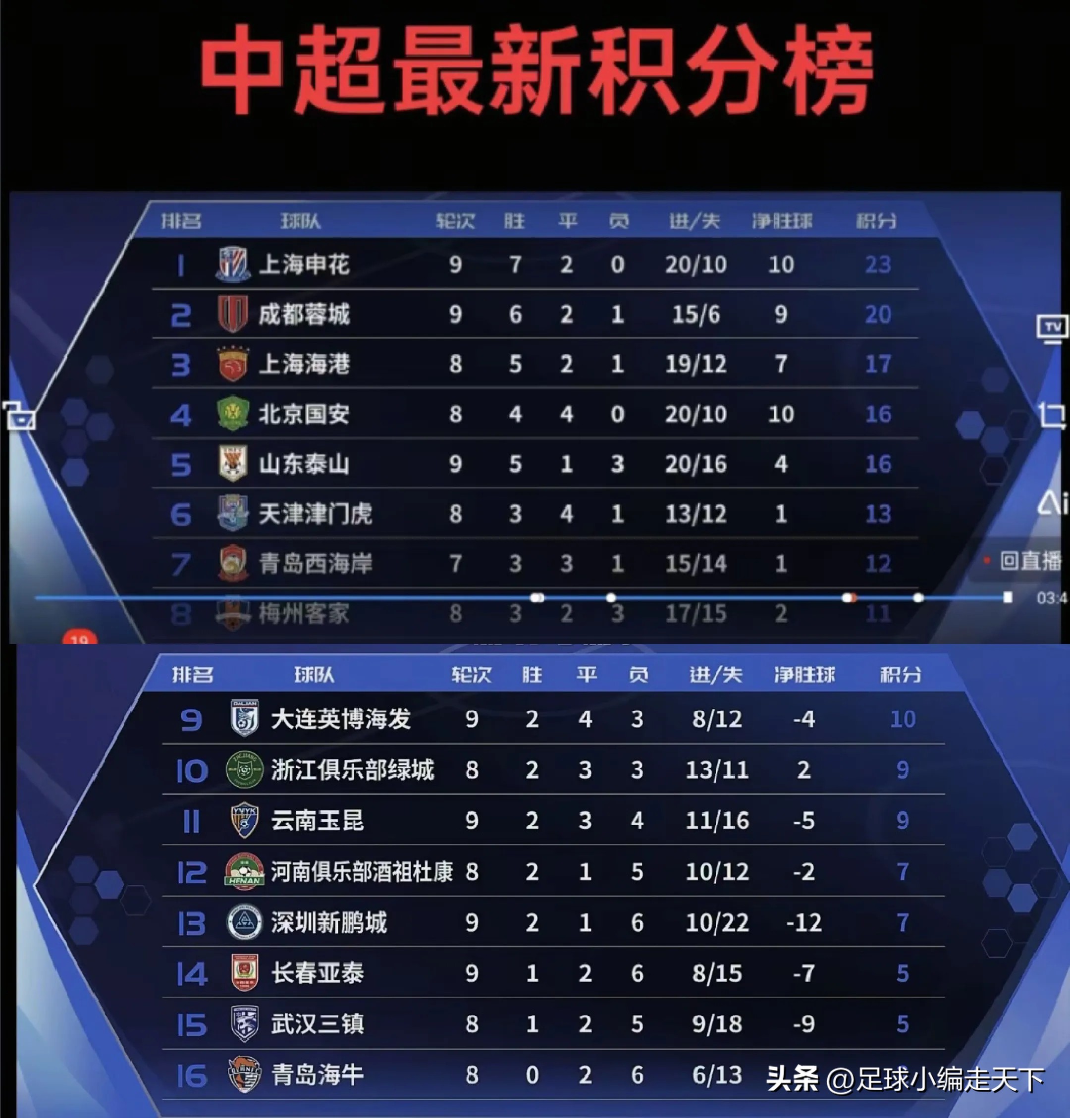 中超悲喜夜，泰山蓉城惜败，海港申花翻车，积分榜更新(2021中超申花对海港)