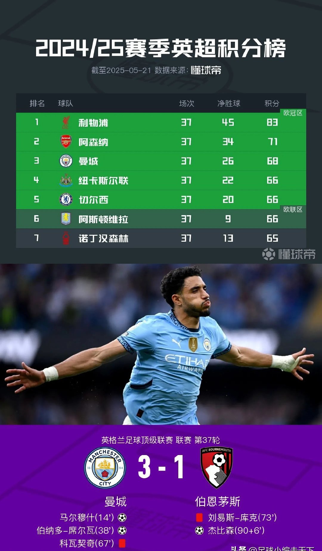 多米体育-英超big6今夏净支出均超亿欧曼联0卖人排第2曼城垫底(英超第33轮曼城vs曼联)